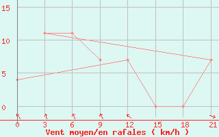 Courbe de la force du vent pour Zima