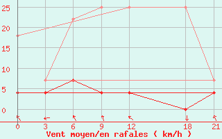 Courbe de la force du vent pour Xunwu