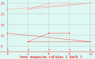 Courbe de la force du vent pour Bengbu