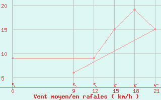 Courbe de la force du vent pour Concepcion