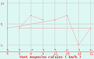 Courbe de la force du vent pour Kuala Lumpur