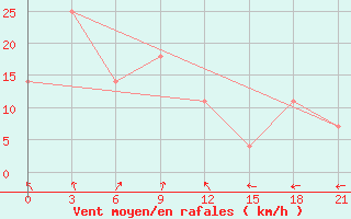 Courbe de la force du vent pour Tavria