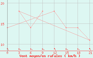 Courbe de la force du vent pour Razgrad