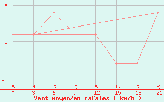 Courbe de la force du vent pour Razgrad