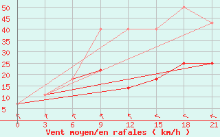 Courbe de la force du vent pour Udachniy