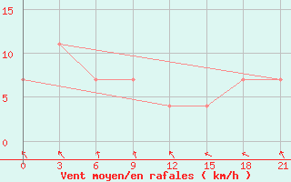 Courbe de la force du vent pour Khmel