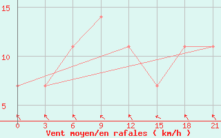 Courbe de la force du vent pour Velizh