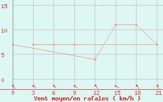 Courbe de la force du vent pour Maksatikha