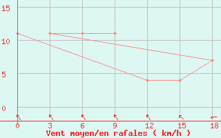 Courbe de la force du vent pour Zhigansk