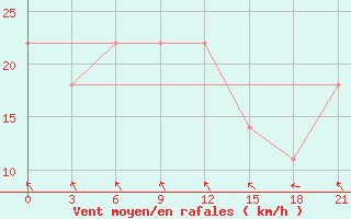 Courbe de la force du vent pour Ternopil