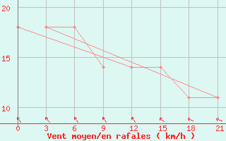 Courbe de la force du vent pour Kalevala