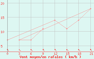 Courbe de la force du vent pour Pitlyar