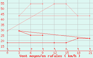 Courbe de la force du vent pour Hails