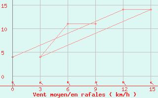 Courbe de la force du vent pour Ersov