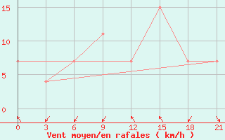 Courbe de la force du vent pour Korca