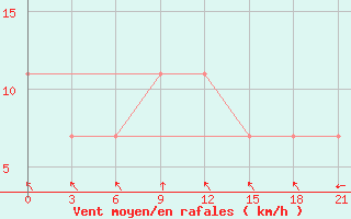 Courbe de la force du vent pour Novyj Ushtogan