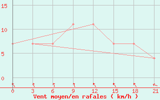 Courbe de la force du vent pour Sortavala