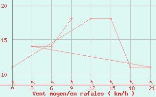 Courbe de la force du vent pour Tambov