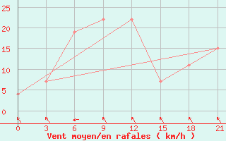 Courbe de la force du vent pour Qyteti Stalin