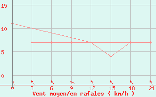 Courbe de la force du vent pour Gajny