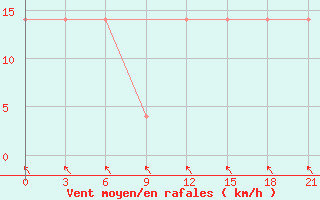 Courbe de la force du vent pour Micurinsk