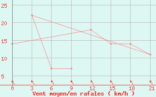 Courbe de la force du vent pour Yangdok