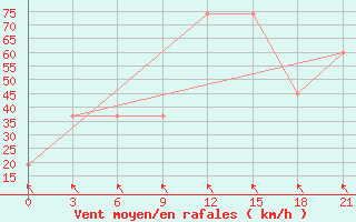 Courbe de la force du vent pour Korca