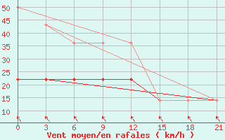 Courbe de la force du vent pour Micurinsk