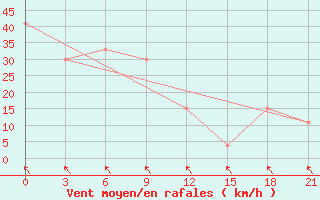 Courbe de la force du vent pour Qyteti Stalin