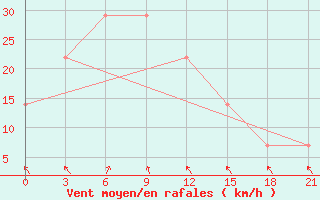 Courbe de la force du vent pour Taipak