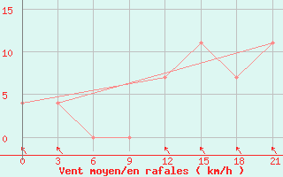 Courbe de la force du vent pour Qyteti Stalin