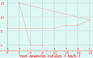 Courbe de la force du vent pour Tingoa