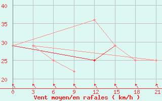 Courbe de la force du vent pour Kanin Nos