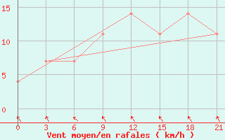 Courbe de la force du vent pour Konotop