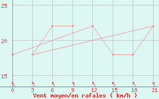 Courbe de la force du vent pour Svitlovods