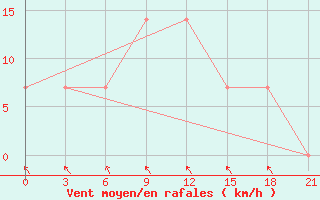 Courbe de la force du vent pour Izium