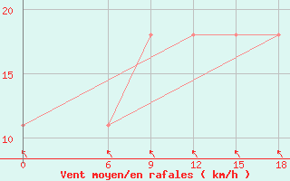 Courbe de la force du vent pour Kautokeino