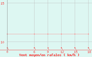 Courbe de la force du vent pour Kautokeino