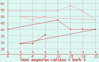 Courbe de la force du vent pour Kanin Nos