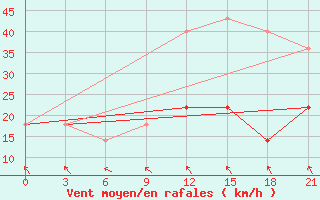 Courbe de la force du vent pour Sortavala