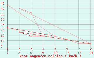 Courbe de la force du vent pour Kursk