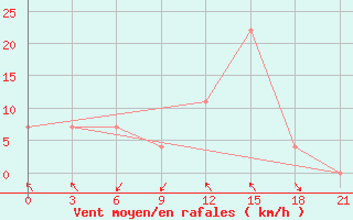 Courbe de la force du vent pour Korca