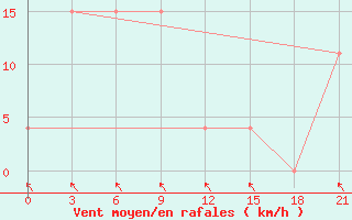 Courbe de la force du vent pour Qyteti Stalin