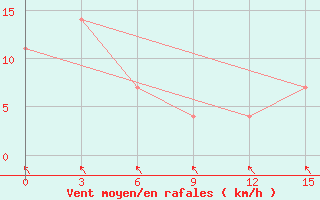 Courbe de la force du vent pour Pakse