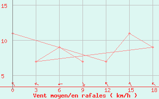 Courbe de la force du vent pour Semarang