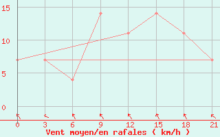 Courbe de la force du vent pour Padany