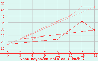 Courbe de la force du vent pour Kanin Nos