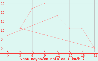 Courbe de la force du vent pour Quy Nhon