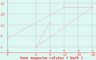 Courbe de la force du vent pour Kautokeino