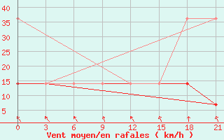 Courbe de la force du vent pour Micurinsk